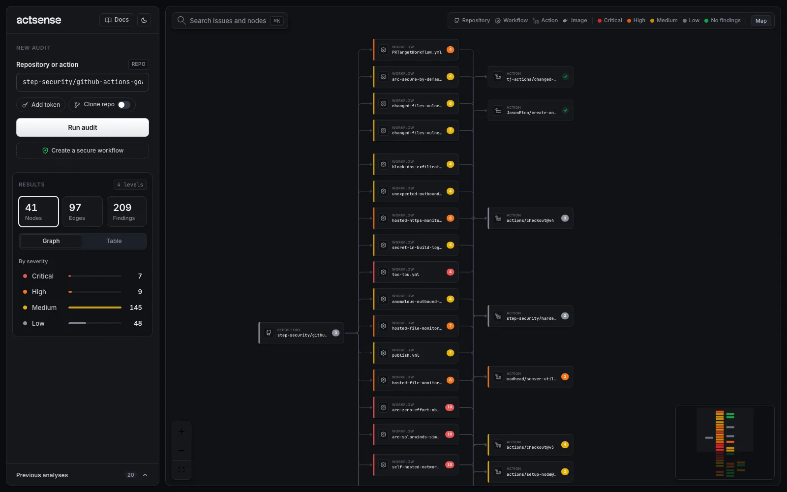 The dependency graph zoomed in, with the path through actions/checkout@v4 highlighted in blue