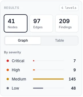 The results panel: node, edge and finding counts, a graph/table toggle and a severity breakdown