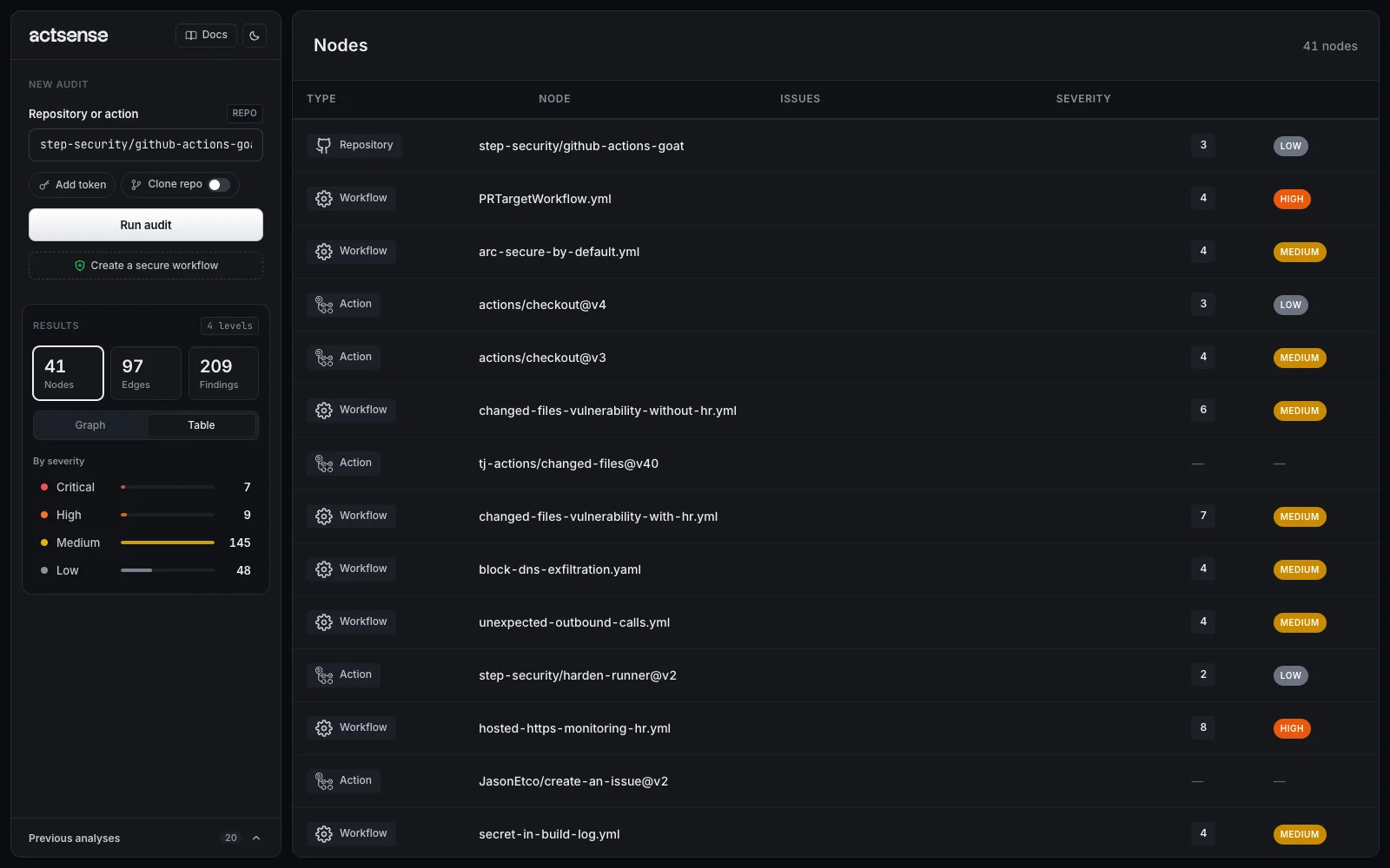 The nodes table listing the repository, workflows and actions with their finding counts and severities